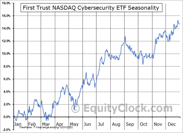 CIBR: Bullish Seasonal Trends Set to Ensue