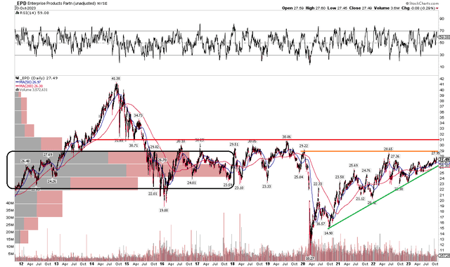 EPD: Uptrend Continues, Resistance Above