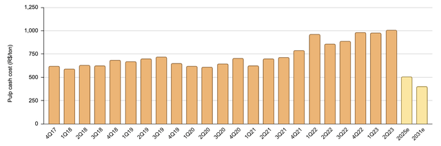 Pulp cash cost of Suzano, actual and estimated