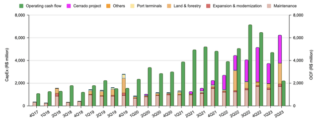 Quarterly capital expenditures of Suzano, as compared with operating cash flow