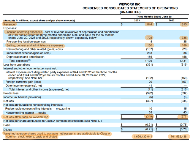 WeWork Fiscal 2023 Second Quarter Income Statement