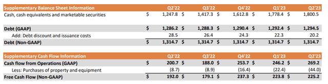 Enphase Energy Fiscal 2023 Second Quarter Cash Position