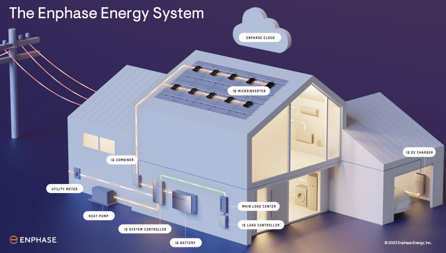 Enphase Energy System