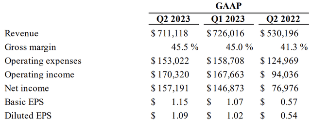 Enphase Energy Fiscal 2023 Second Quarter Financials