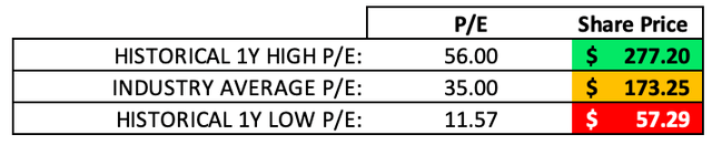 P/E Valuation based on Competitors and Industry averages