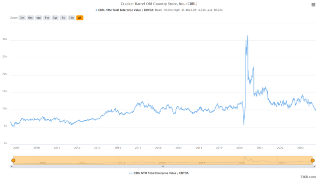 Cracker Barrel - Historical Multiple (EV/EBITDA)