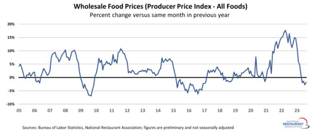 Wholesale Food Prices