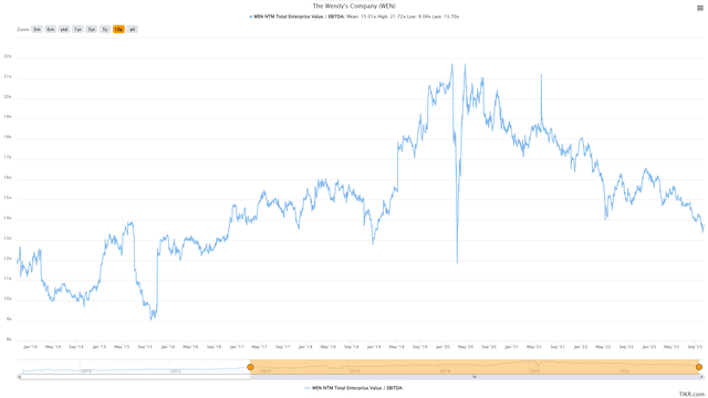 WEN EV/EBITDA Muiltiple & Historical Multiple