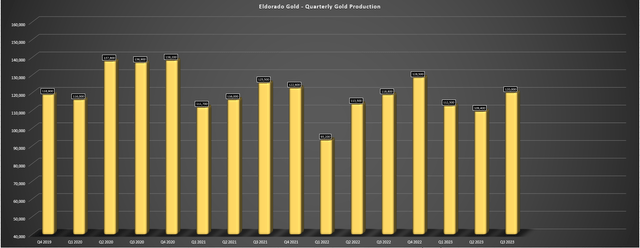 Eldorado - Quarterly Gold Production