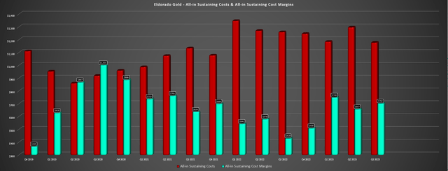 Eldorado Gold - AISC & AISC Margins