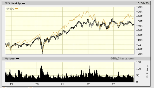 5-yr chart XLV vs SPY