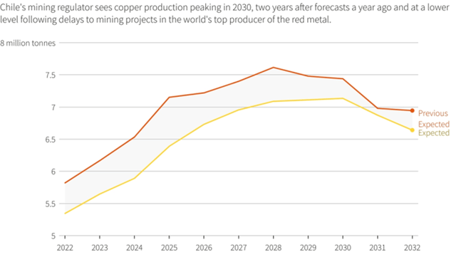 Chile Copper Production Guide