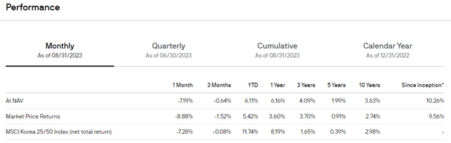 Korea Fund Performance