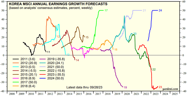 MSCI Korea EPS Growth Estimates