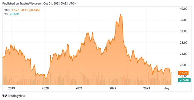 Stock Chart