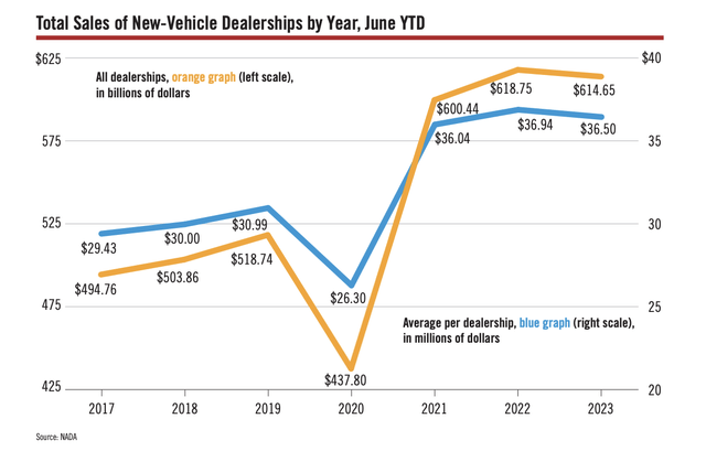 Vehicle sales