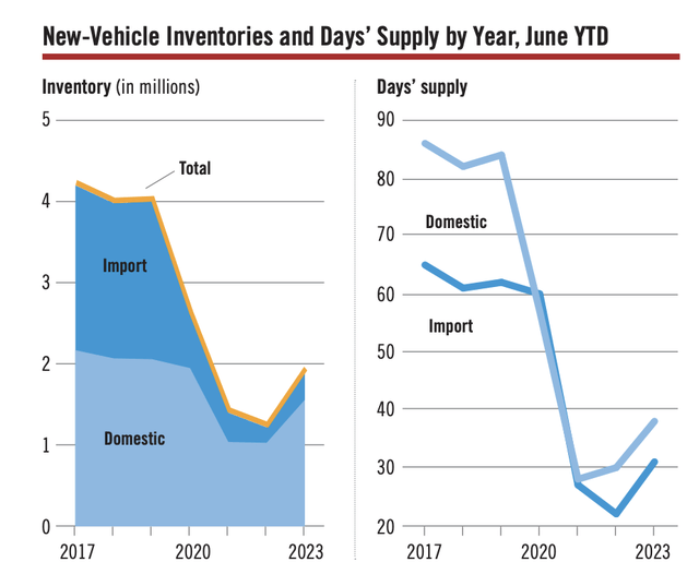 Vehicle inventories