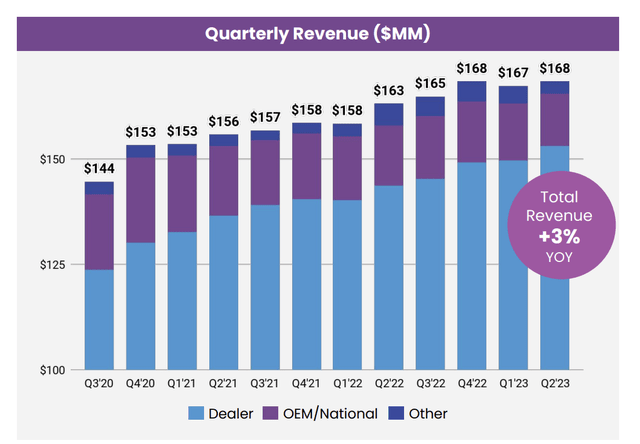 Revenue