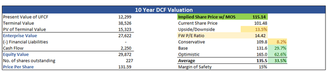 Intrinsic Valuation of TROW