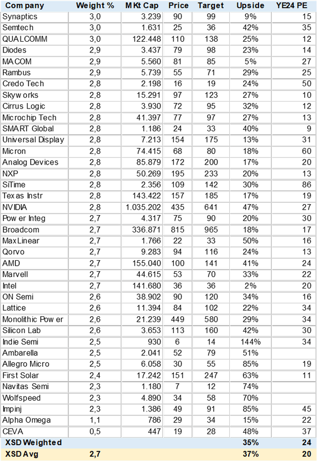 Table XSD Consensus Portfolio Upside