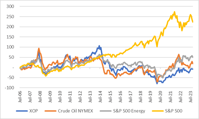 chart XOP vs Oil and SP Energy Sector