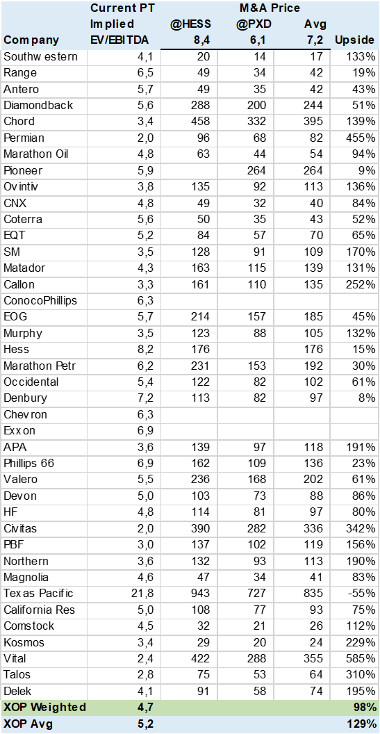 Table XOP M&A Scenario