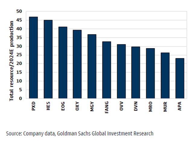 Chart Selected Oil Reserves by Company