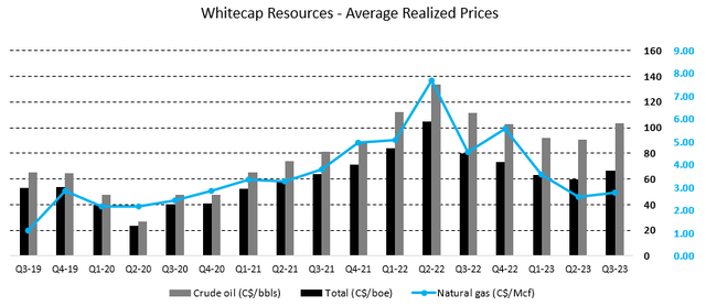 Figure 4 - Source: Quarterly Reports