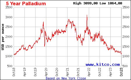 Palladium Price