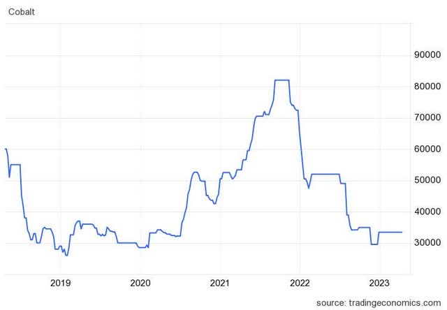 Cobalt price