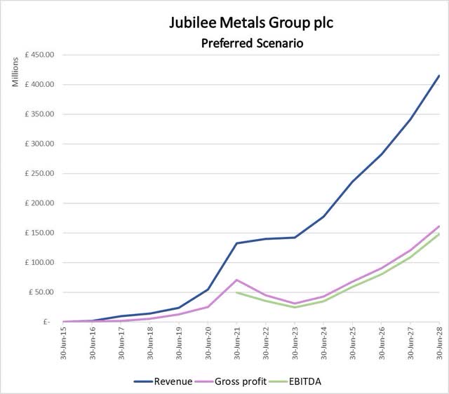 JMG Preferred Scenario results