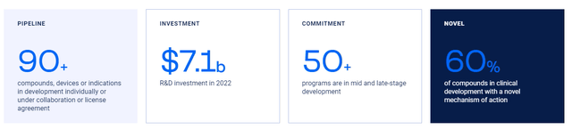 AbbVie's Pipeline