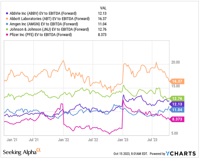 Forward EV/EBITDA