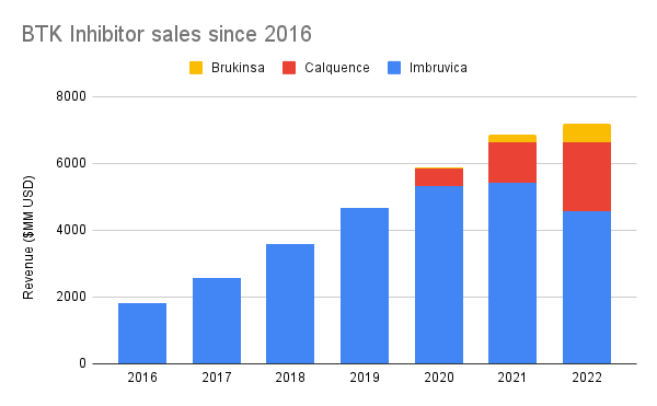 Stacked bar chart showing revenues for established BTK inhibitors Imbruvica, Calquence and Brukinsa since 2016