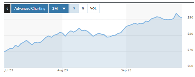 WTI Oil Prices