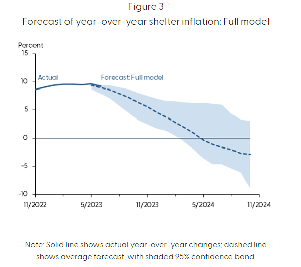 Federal Reserve Bank Of San Francisco Research - Graph to Illustrate Expected Trend In Shelter Costs