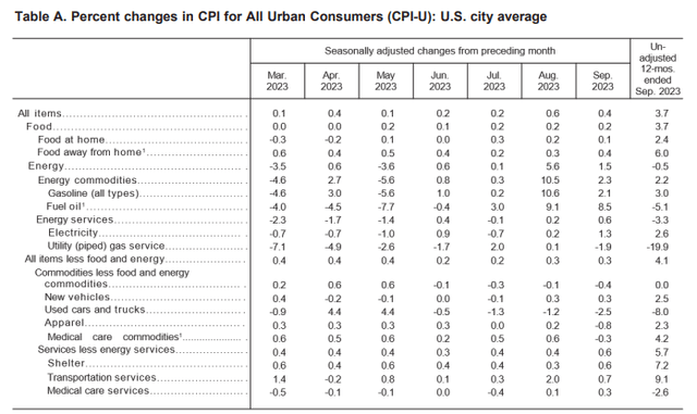 BLS - September 2023 CPI Summary