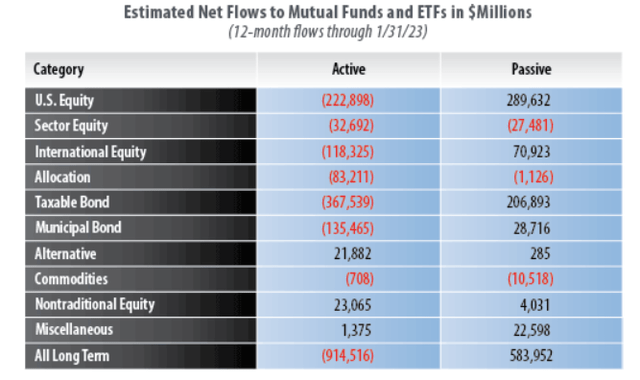 passive vs active flows