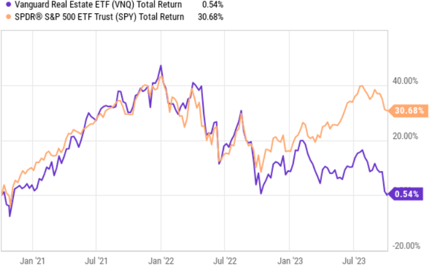 SPY vs VNQ