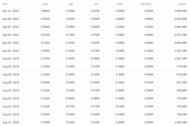 PBI Historical Trading Data