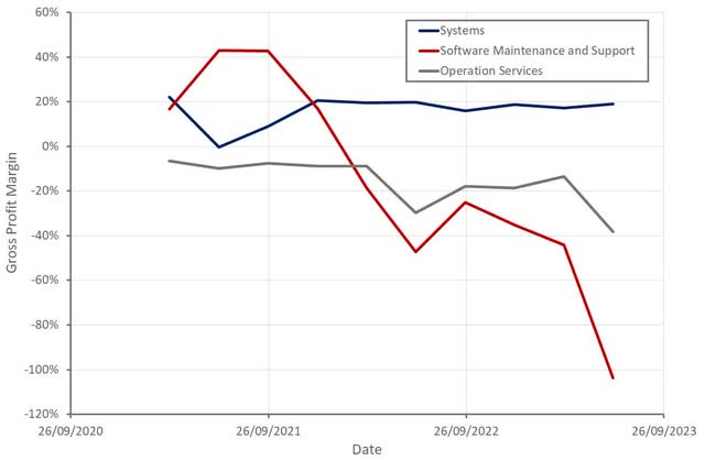 Symbotic Gross Profit Margins