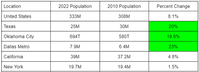 Population Growth by state