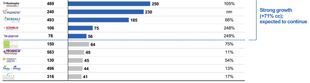 Novartis sales