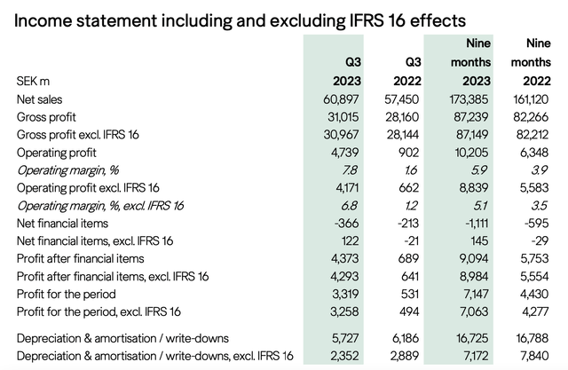 Key Financials, 9M 2023