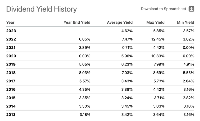 Dividend Yield History