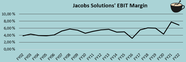 historical ebit margin jacobs solutions