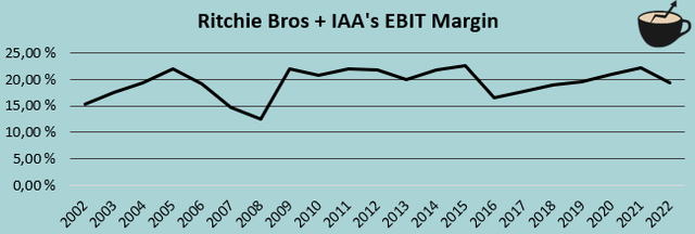 ritchie bros iaa combined ebit margin history