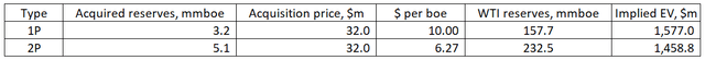 W&T reserves valuation