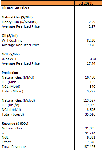 WTI revenue