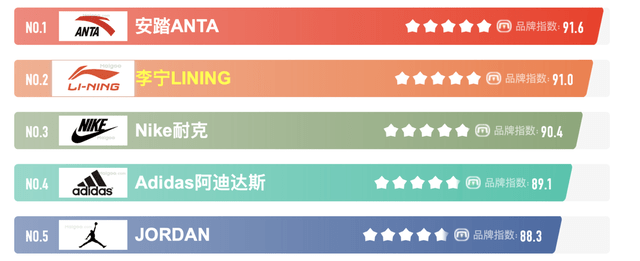 Top 5 Sports Shoe Brand Ranking In China